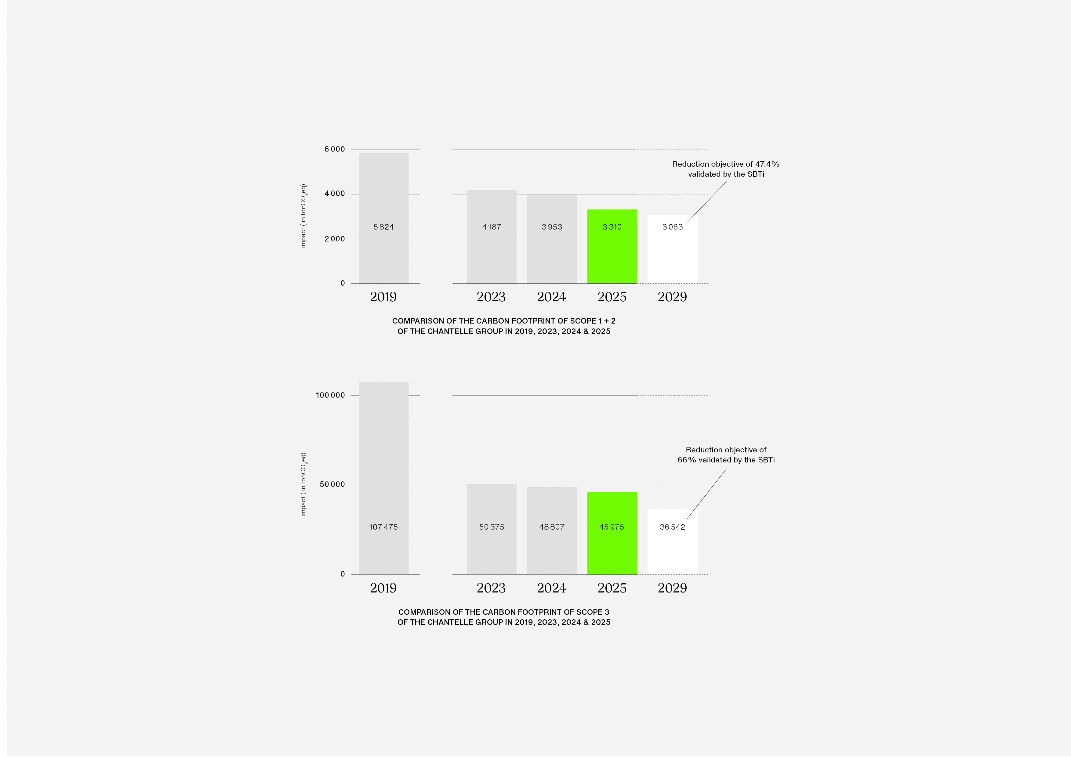 Comparison of carbon footprint reduction for Chantelle Group from 2019 to 2025, with SBTi objectives for 2029 highlighted in green.